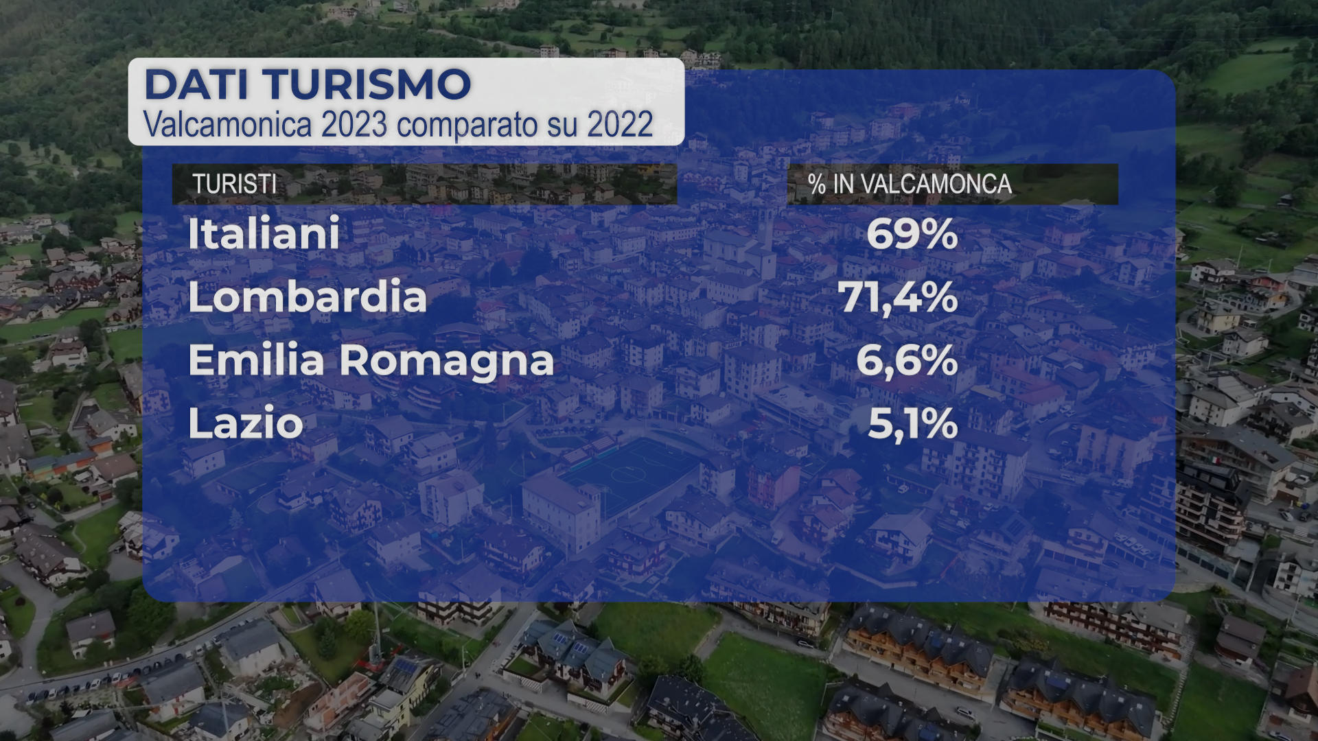 Cresce il turismo in Vallecamonica: presenze su del 14,2%